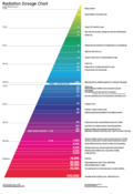 Image of RADIATION DOSAGE CHART<br>Digital Charity Download